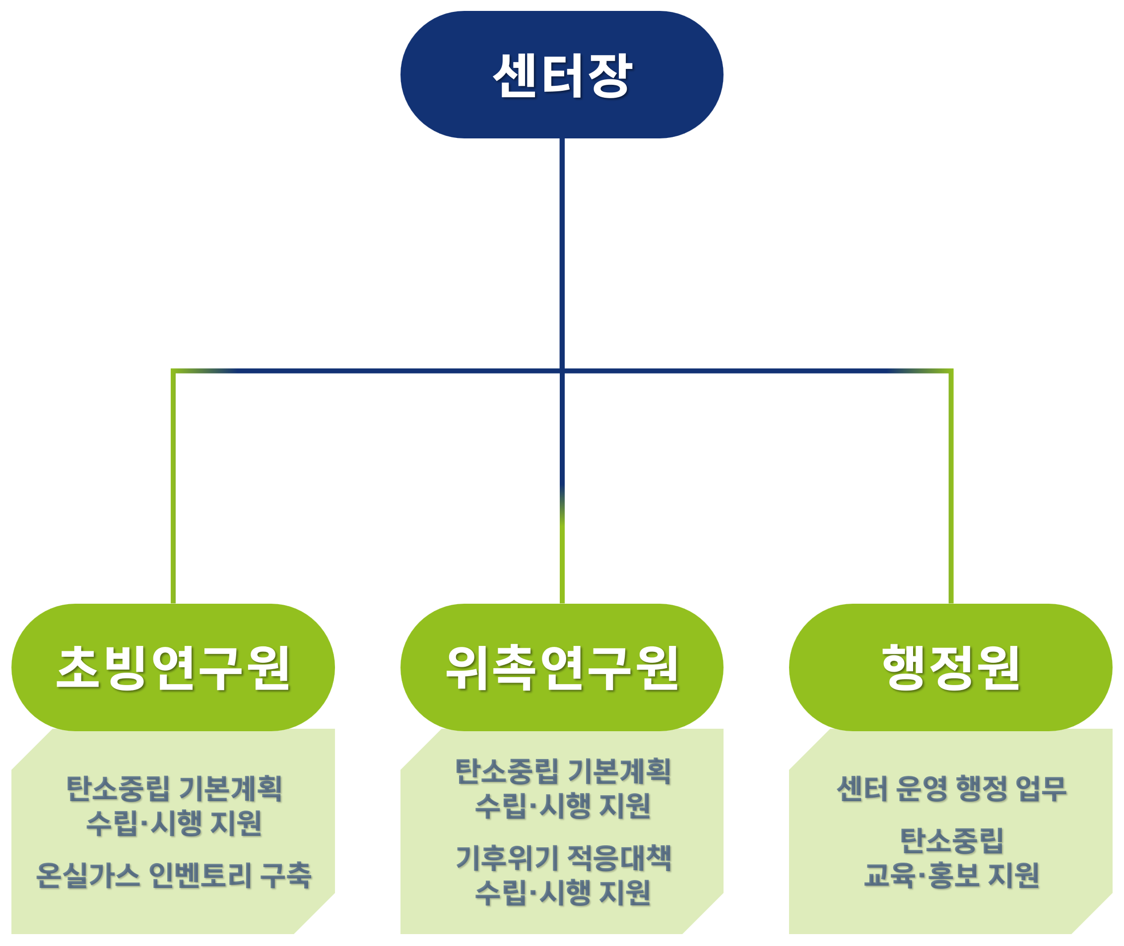전주시탄소중립지원센터 조직도