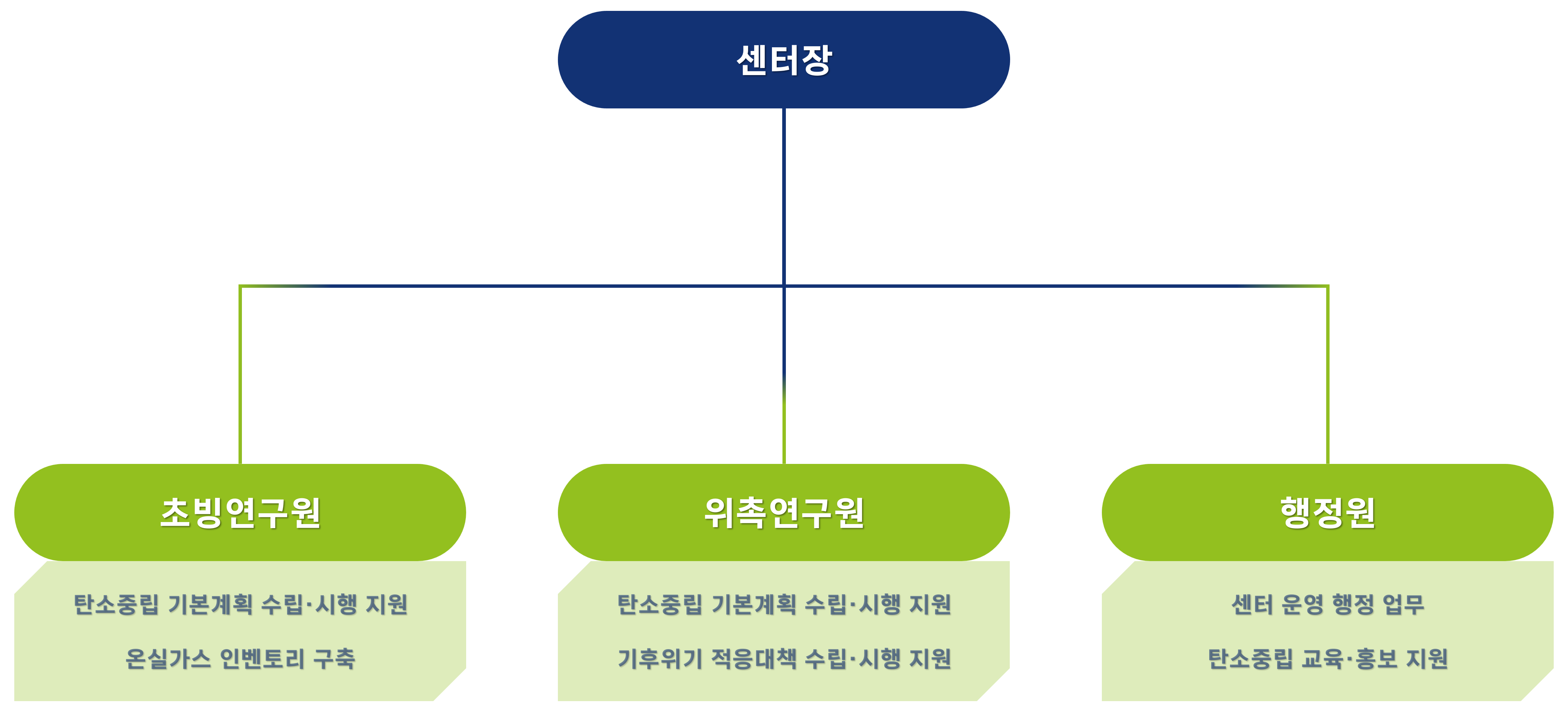 전주시탄소중립지원센터 조직도
