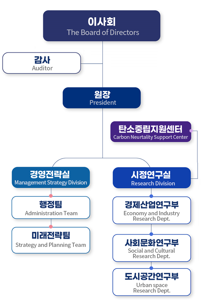 전주시정연구원 조직도