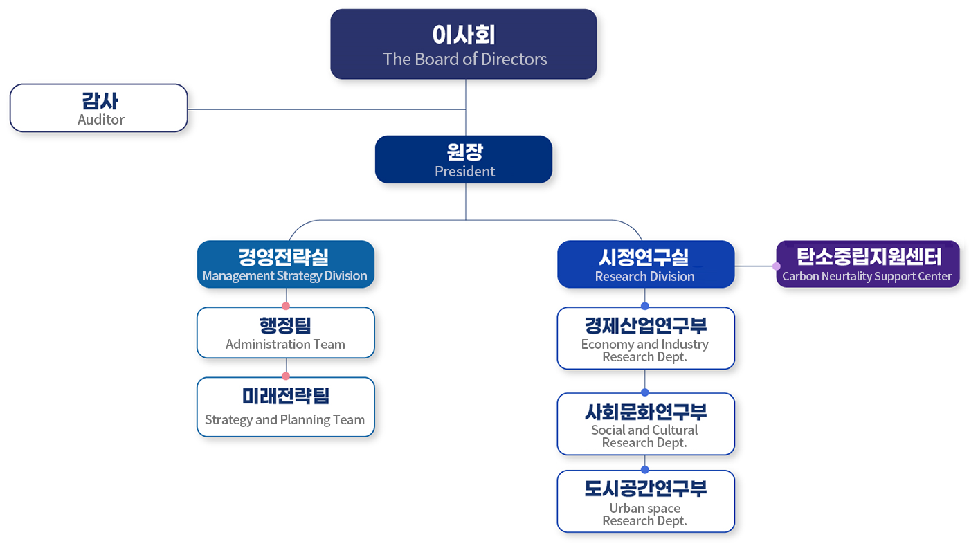 전주시정연구원 조직도