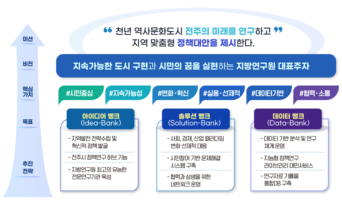 설립목적 및 비전